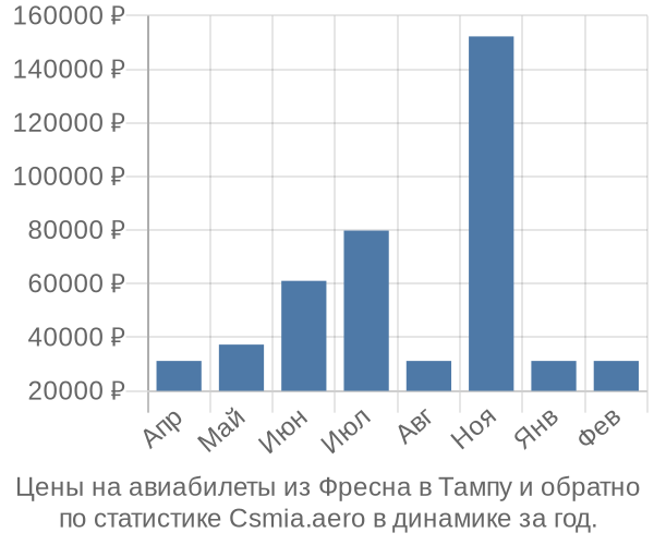 Авиабилеты из Фресна в Тампу цены