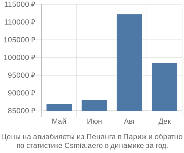 Авиабилеты из Пенанга в Париж цены