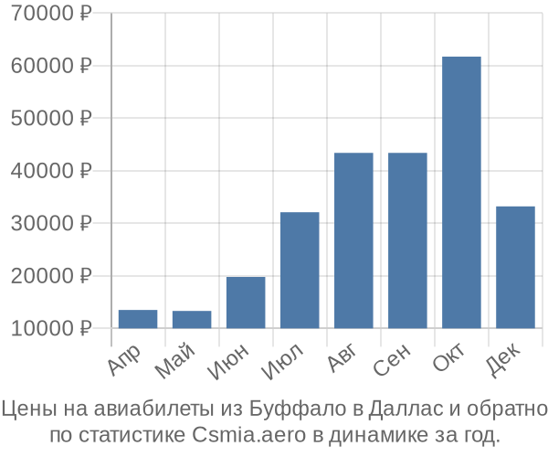 Авиабилеты из Буффало в Даллас цены