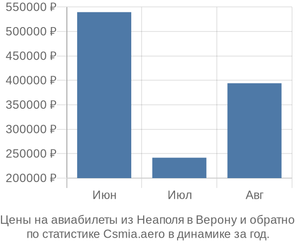 Авиабилеты из Неаполя в Верону цены