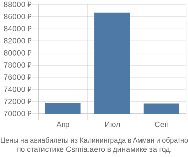 Авиабилеты из Калининграда в Амман цены