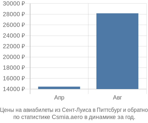 Авиабилеты из Сент-Луиса в Питтсбург цены