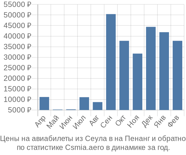 Авиабилеты из Сеула в на Пенанг цены