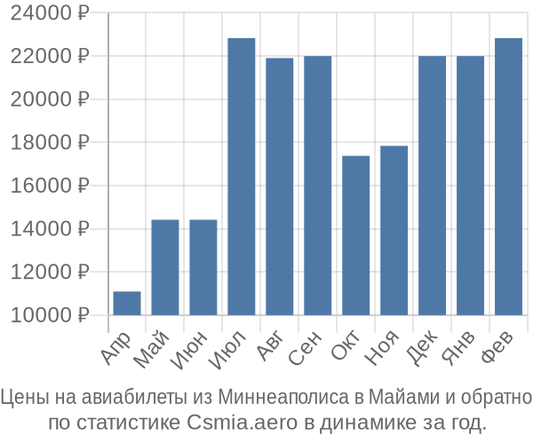 Авиабилеты из Миннеаполиса в Майами цены