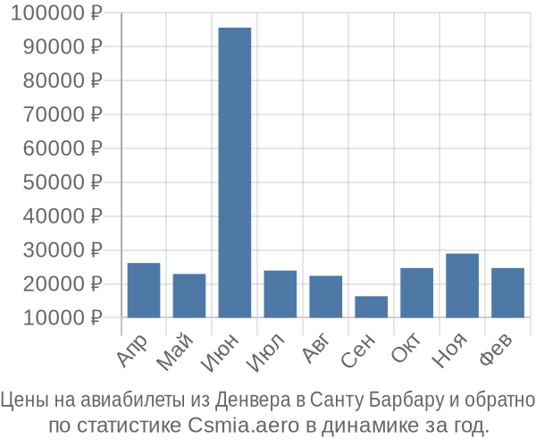 Авиабилеты из Денвера в Санту Барбару цены