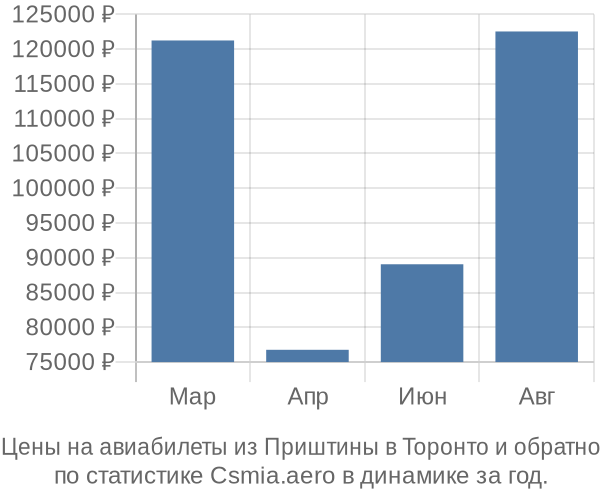 Авиабилеты из Приштины в Торонто цены