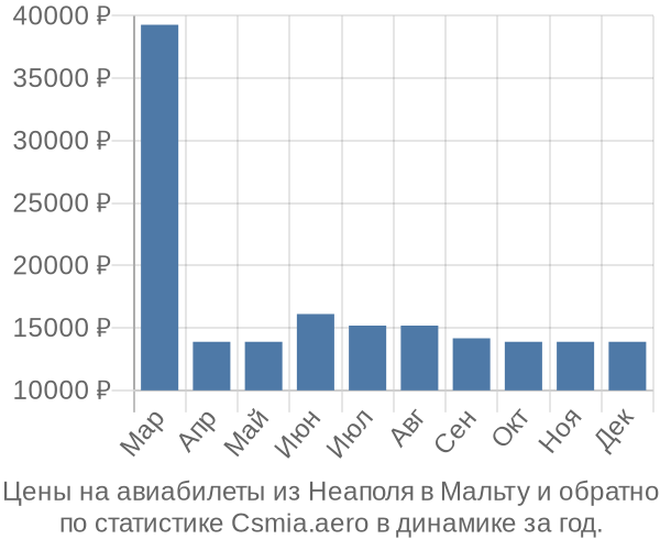 Авиабилеты из Неаполя в Мальту цены