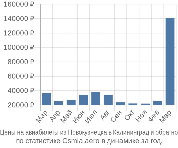 Авиабилеты из Новокузнецка в Калининград цены