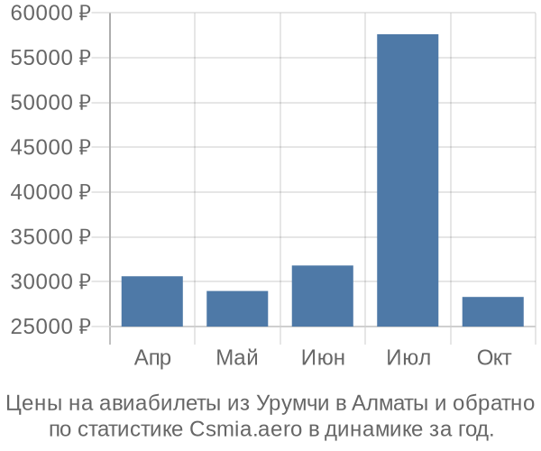 Авиабилеты из Урумчи в Алматы цены