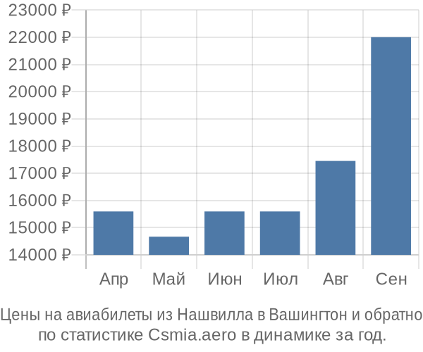 Авиабилеты из Нашвилла в Вашингтон цены