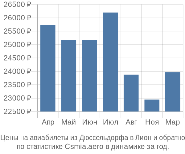 Авиабилеты из Дюссельдорфа в Лион цены