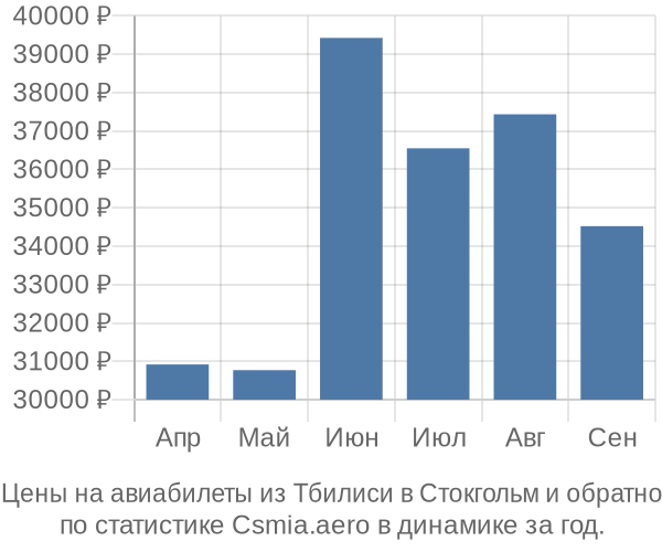 Авиабилеты из Тбилиси в Стокгольм цены