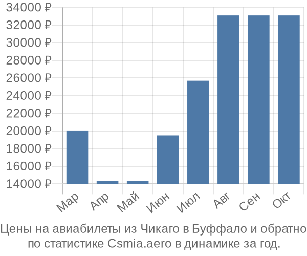 Авиабилеты из Чикаго в Буффало цены