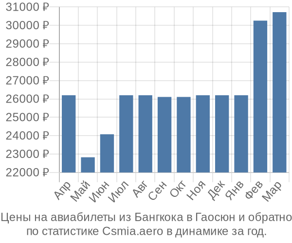 Авиабилеты из Бангкока в Гаосюн цены