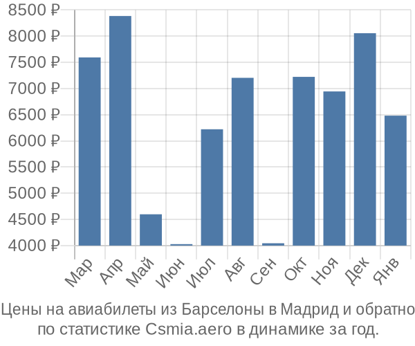 Авиабилеты из Барселоны в Мадрид цены