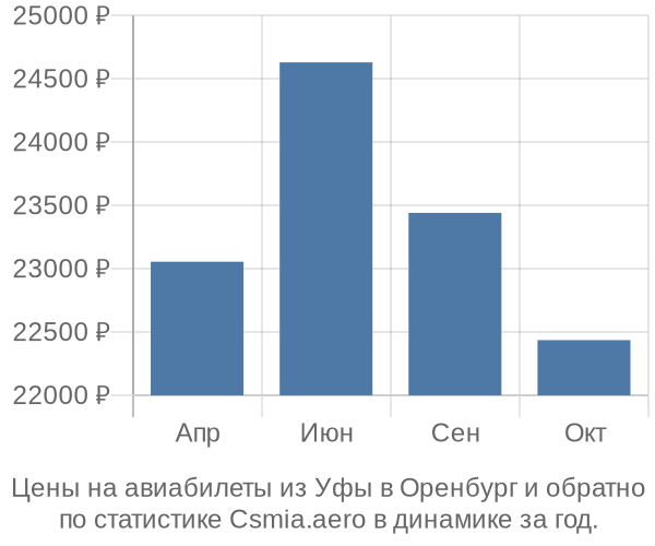 Авиабилеты из Уфы в Оренбург цены
