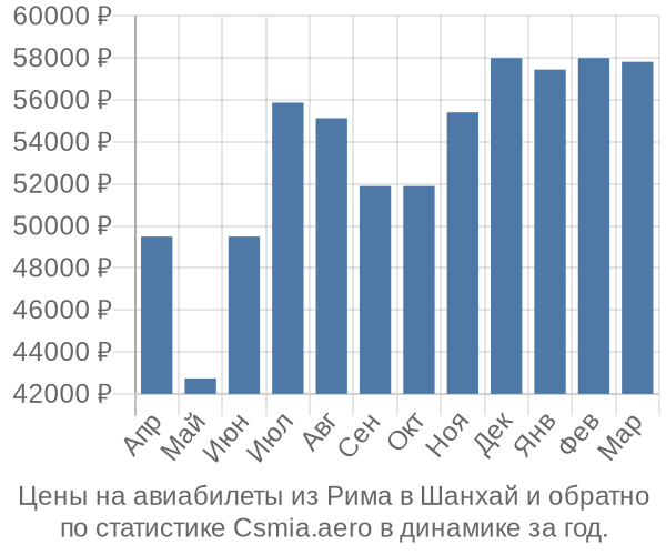 Авиабилеты из Рима в Шанхай цены