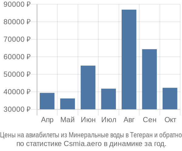 Авиабилеты из Минеральные воды в Тегеран цены