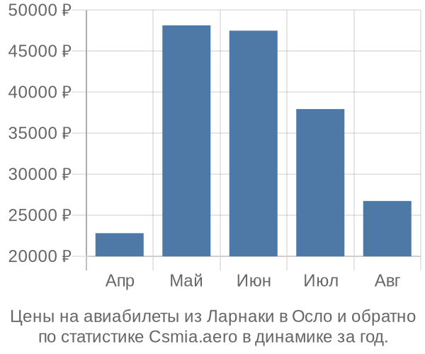 Авиабилеты из Ларнаки в Осло цены