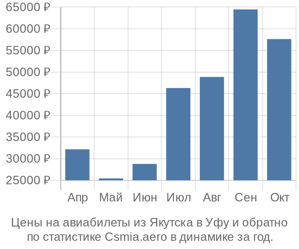 Авиабилеты из Якутска в Уфу цены