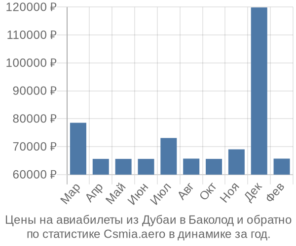 Авиабилеты из Дубаи в Баколод цены