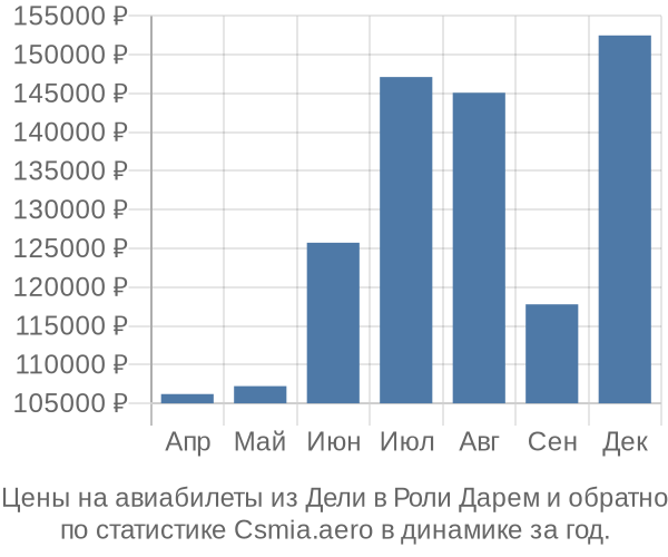 Авиабилеты из Дели в Роли Дарем цены