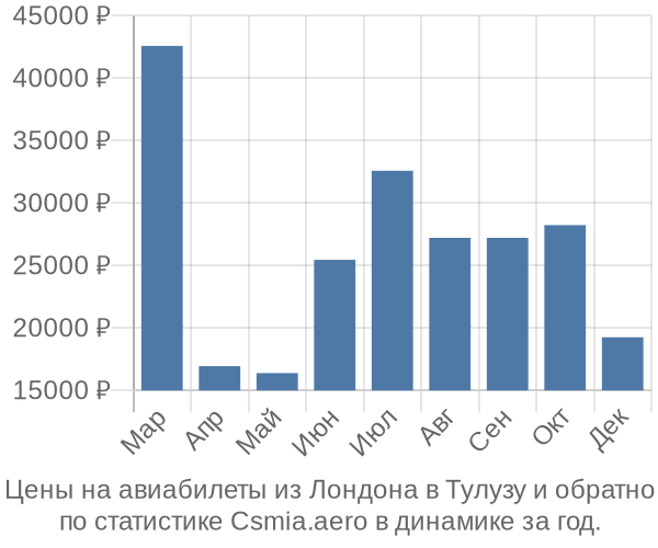 Авиабилеты из Лондона в Тулузу цены