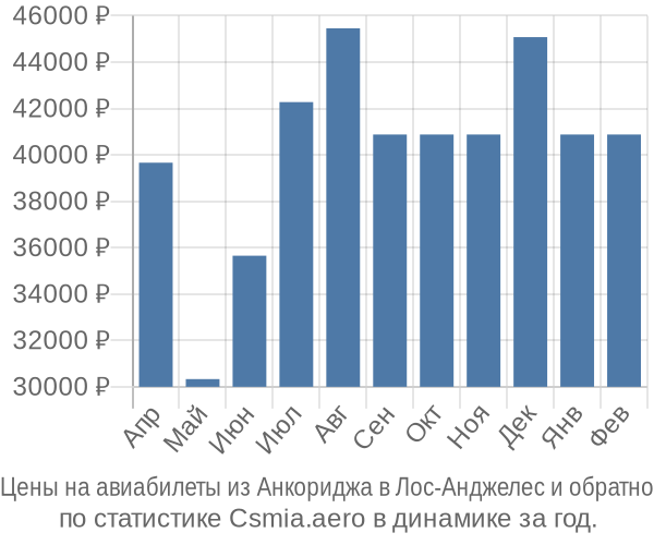 Авиабилеты из Анкориджа в Лос-Анджелес цены