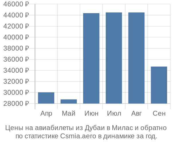 Авиабилеты из Дубаи в Милас цены