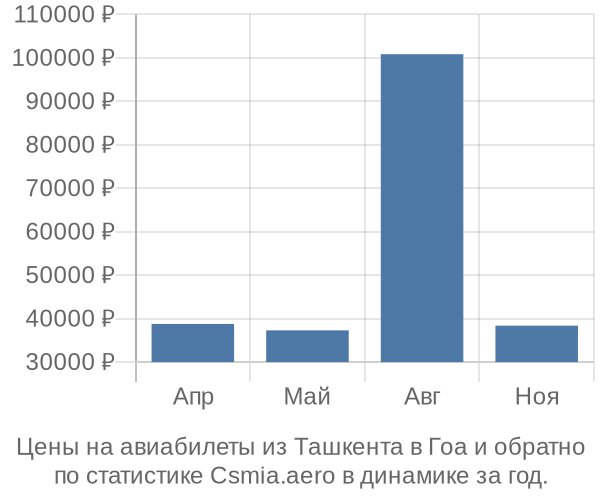 Авиабилеты из Ташкента в Гоа цены