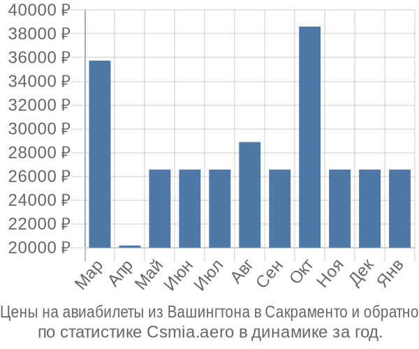 Авиабилеты из Вашингтона в Сакраменто цены