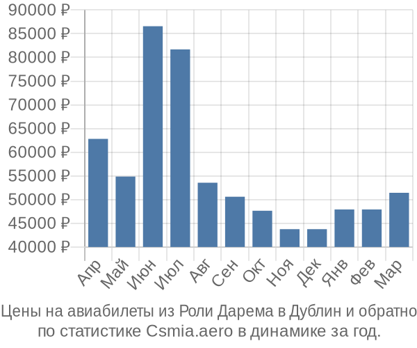 Авиабилеты из Роли Дарема в Дублин цены