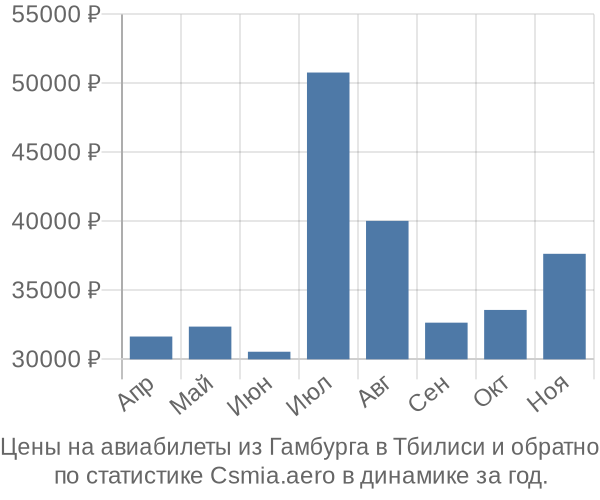 Авиабилеты из Гамбурга в Тбилиси цены