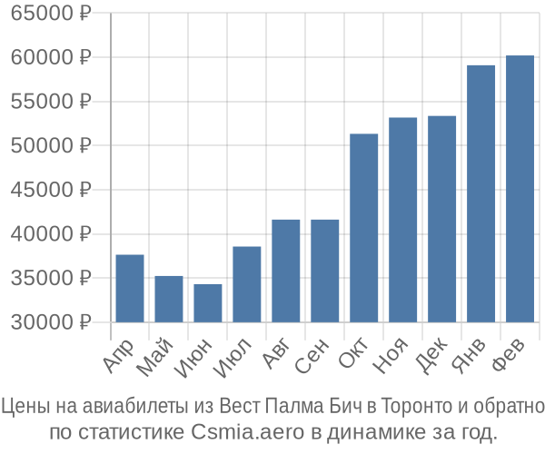 Авиабилеты из Вест Палма Бич в Торонто цены