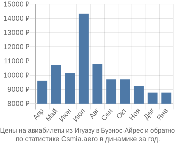 Авиабилеты из Игуазу в Буэнос-Айрес цены