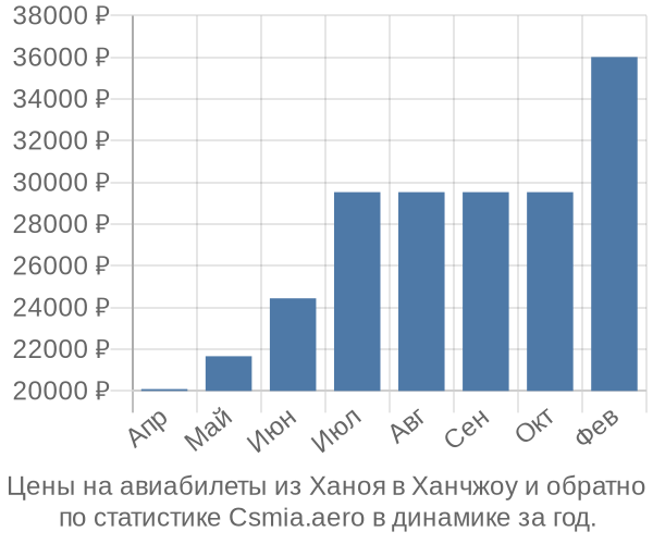 Авиабилеты из Ханоя в Ханчжоу цены