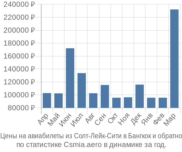 Авиабилеты из Солт-Лейк-Сити в Бангкок цены