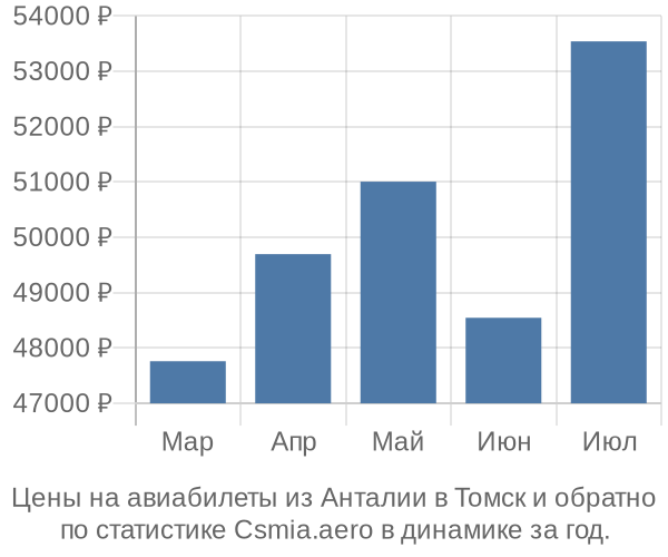 Авиабилеты из Анталии в Томск цены