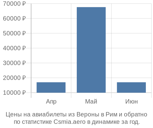 Авиабилеты из Вероны в Рим цены