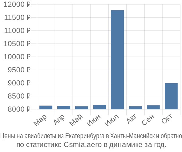 Авиабилеты из Екатеринбурга в Ханты-Мансийск цены