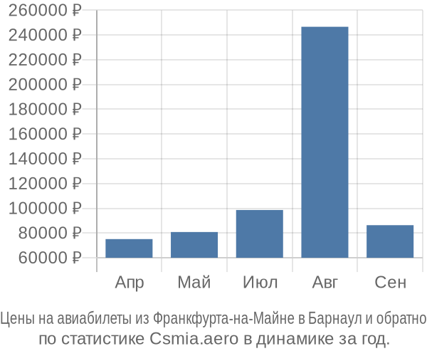 Авиабилеты из Франкфурта-на-Майне в Барнаул цены