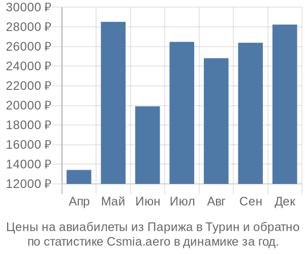 Авиабилеты из Парижа в Турин цены