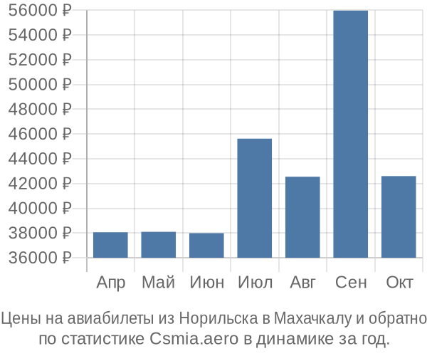 Авиабилеты из Норильска в Махачкалу цены