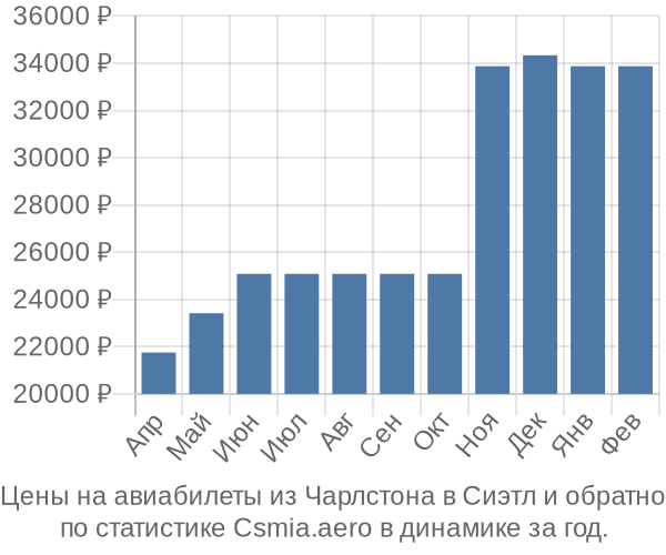 Авиабилеты из Чарлстона в Сиэтл цены