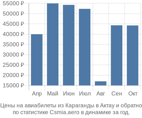 Авиабилеты из Караганды в Актау цены