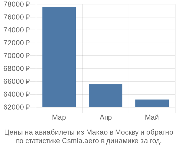 Авиабилеты из Макао в Москву цены