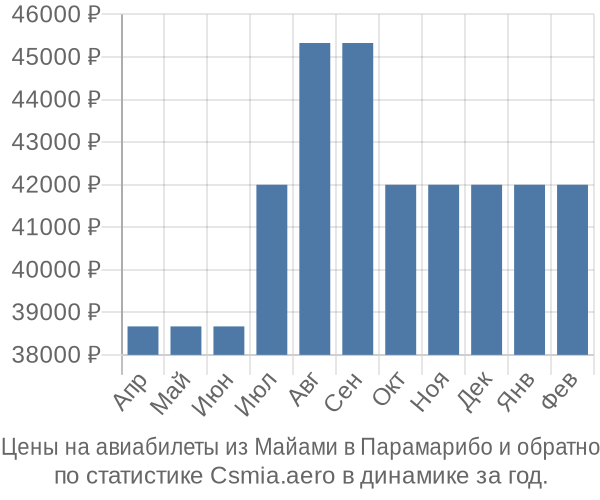 Авиабилеты из Майами в Парамарибо цены