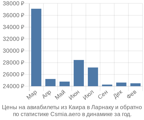 Авиабилеты из Каира в Ларнаку цены