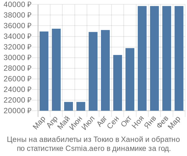 Авиабилеты из Токио в Ханой цены