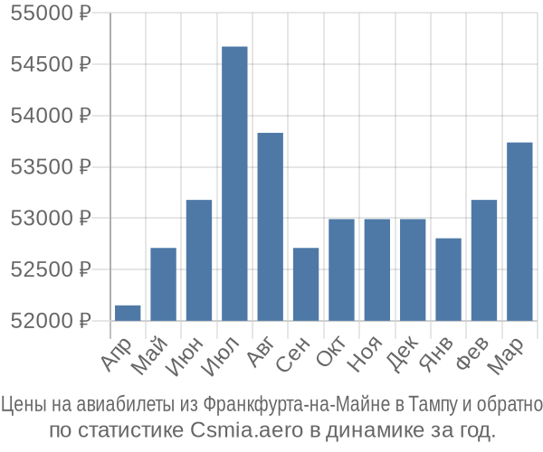 Авиабилеты из Франкфурта-на-Майне в Тампу цены